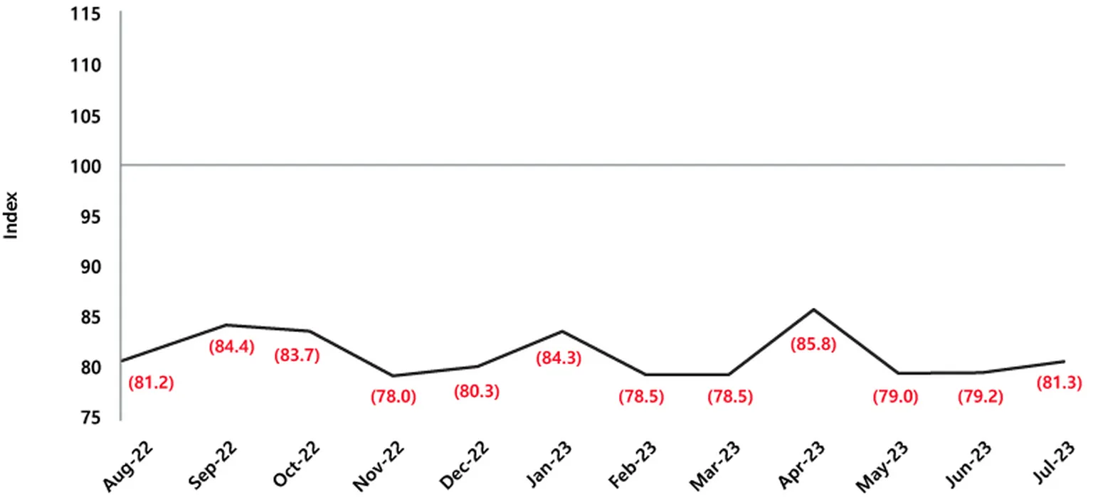 In Retail - Consumer confidence