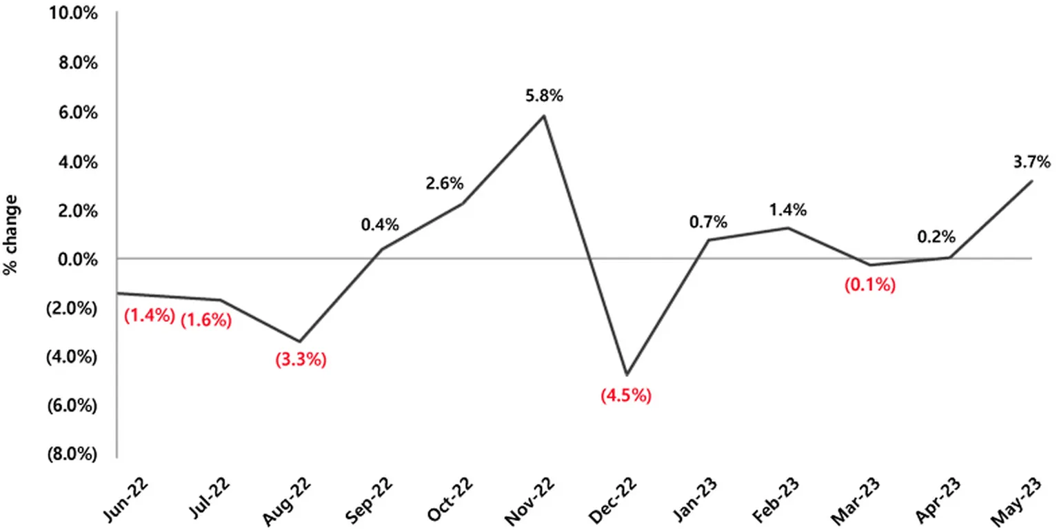 NAB-Online-Retail-Sales-Index