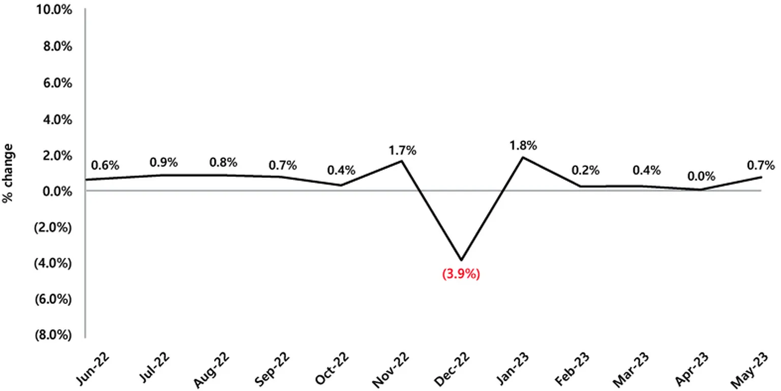 Retail sales