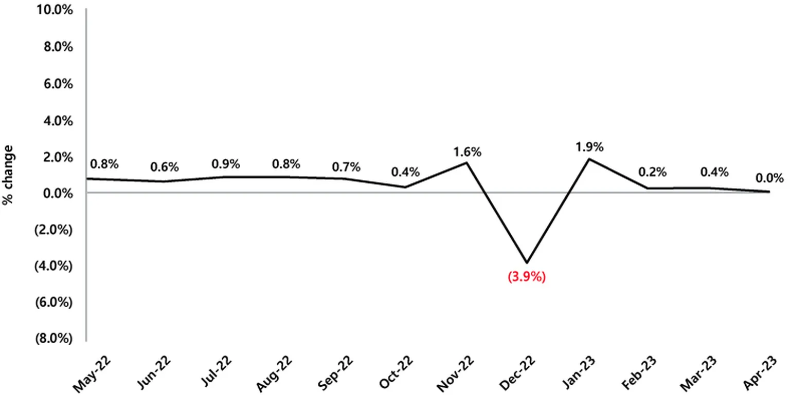 InRetail Retail sales graph