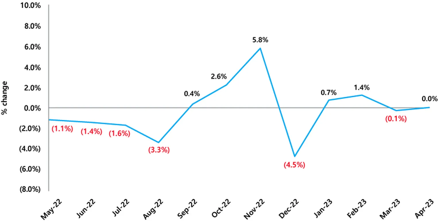 InRetail NAB Online Retail Sales Index graph